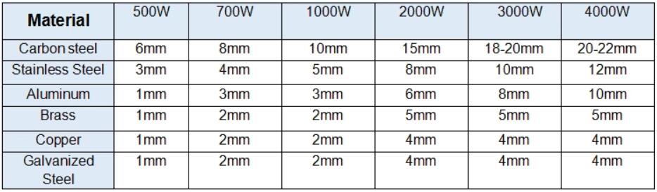 Cnc Laser Manufacture 500W 1000W 2000W Stainless Steel Fiber Laser Cutting Machine Цнц ласерска производња 500В 1000В 2000В машина за ласерско резање влакана од нерђајућег челика